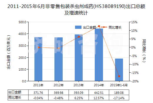 2011-2015年6月非零售包裝殺蟲劑成藥(HS38089190)出口總額及增速統(tǒng)計